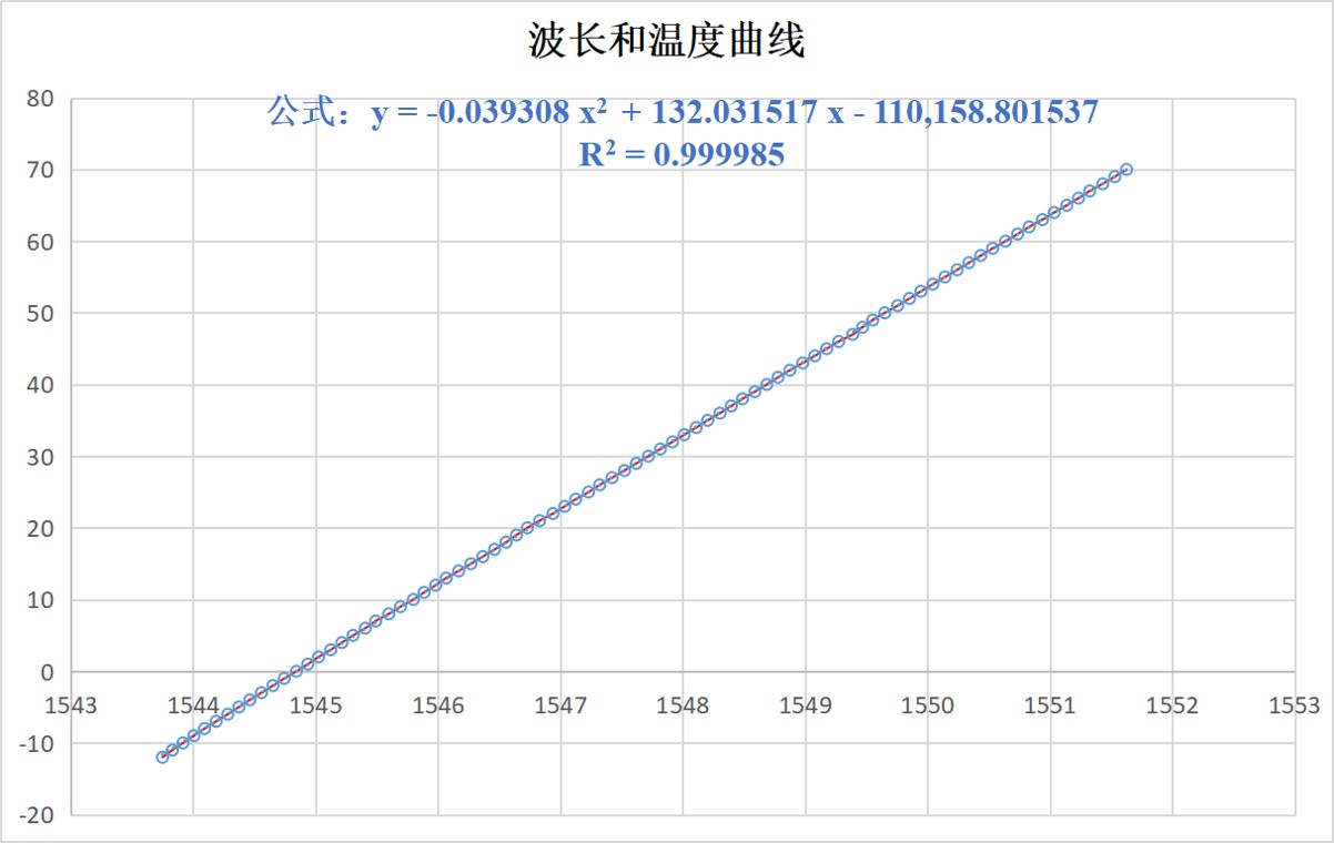 定制?精度溫度傳感器(圖2) 波長和溫度曲線.jpg